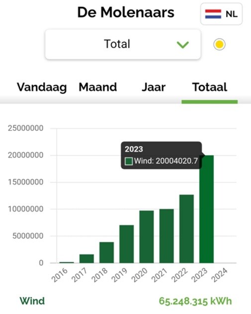 Energie opwek EAZ windmolens 2023