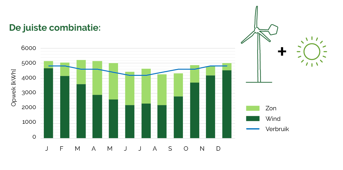 Monthly graph wind+sun NL