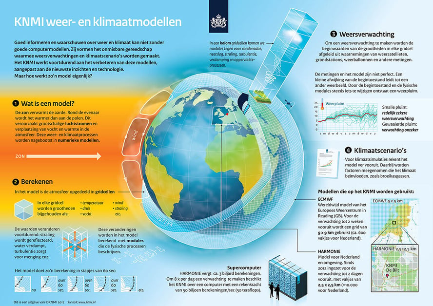 NL KNMI weer- en klimaatmodel