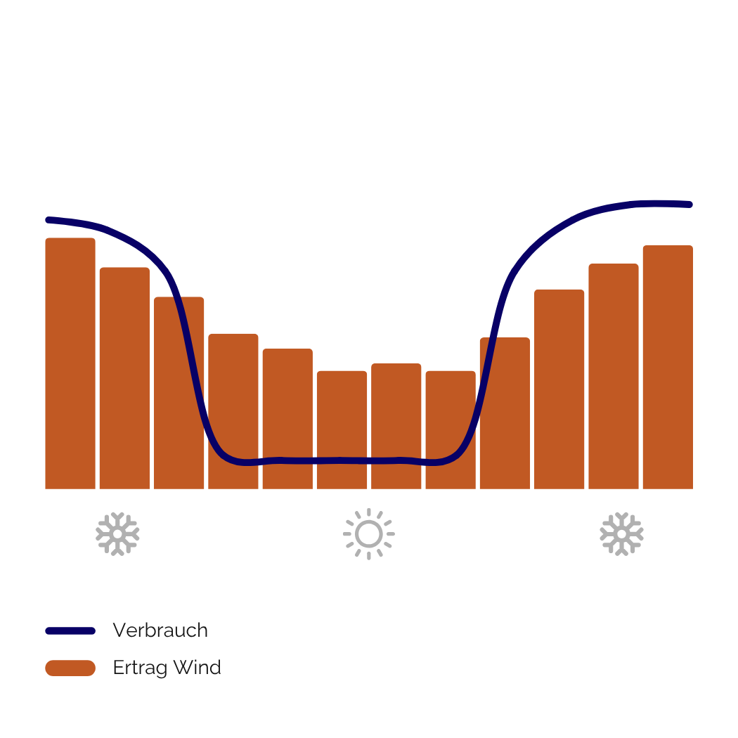 DE Crop (wind only yearly)