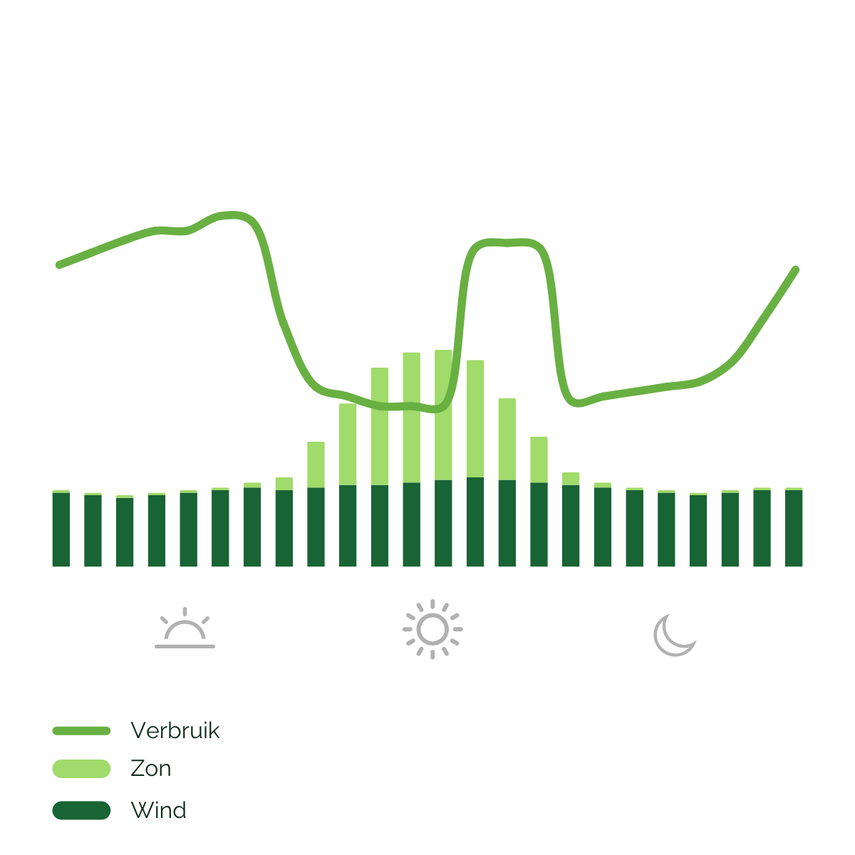 Energieprofiel dag en nacht fruitteler
