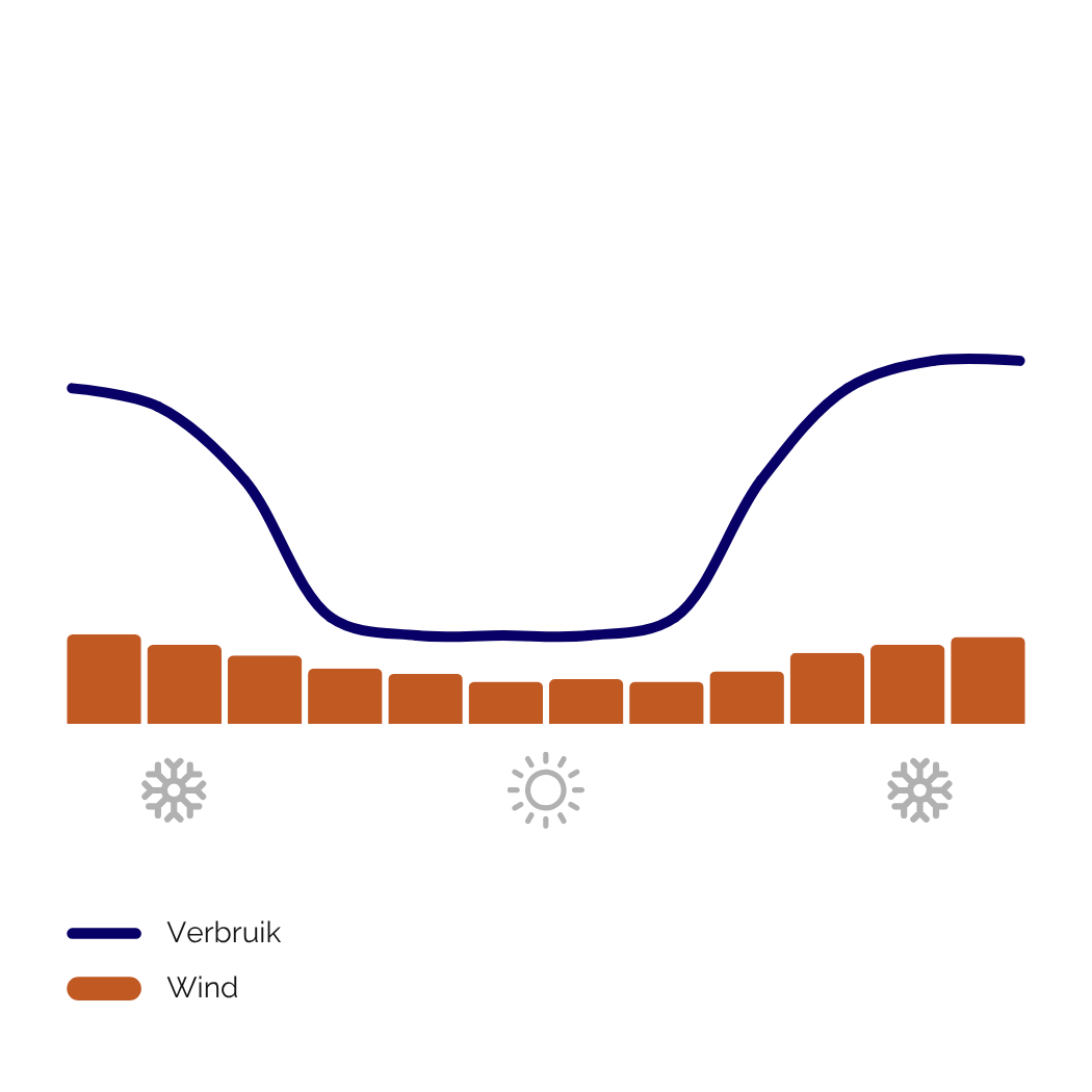 NL Fruit (wind only yearly)